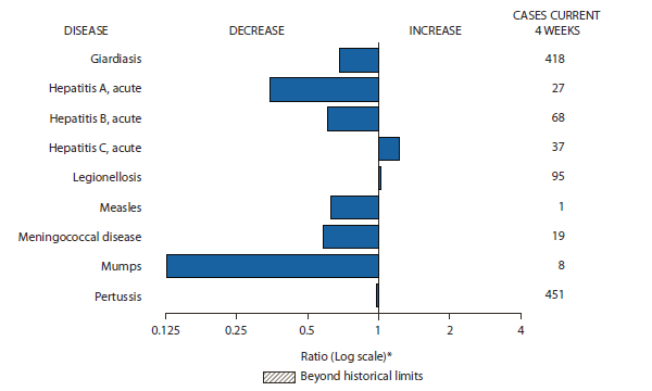 The figure shows selected notifiable disease reports for the United States, with comparison of provisional 4-week totals through January 21, 2012, with historical data. Reports of acute hepatitis C and legionellosis increased. Reports of giardiasis, acute hepatitis A, acute hepatitis B, measles, meningococcal disease, mumps, and pertussis all decreased. 